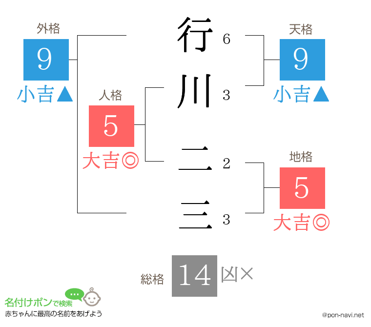 行川 二三さんの姓名判断結果
