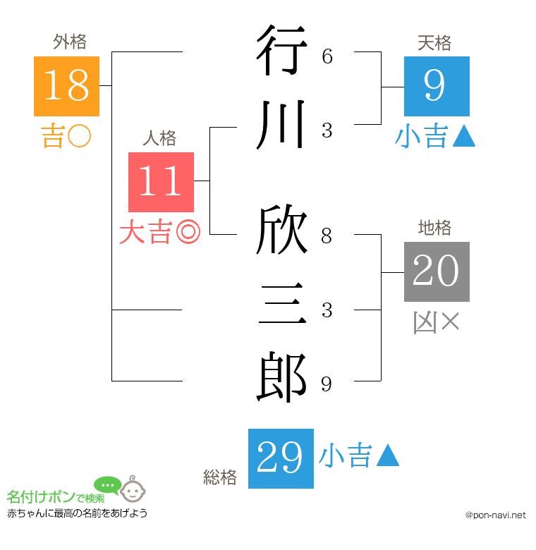 行川 欣三郎さんの姓名判断結果