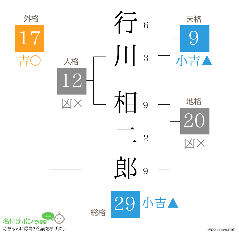 行川 相二郎さんの姓名判断結果