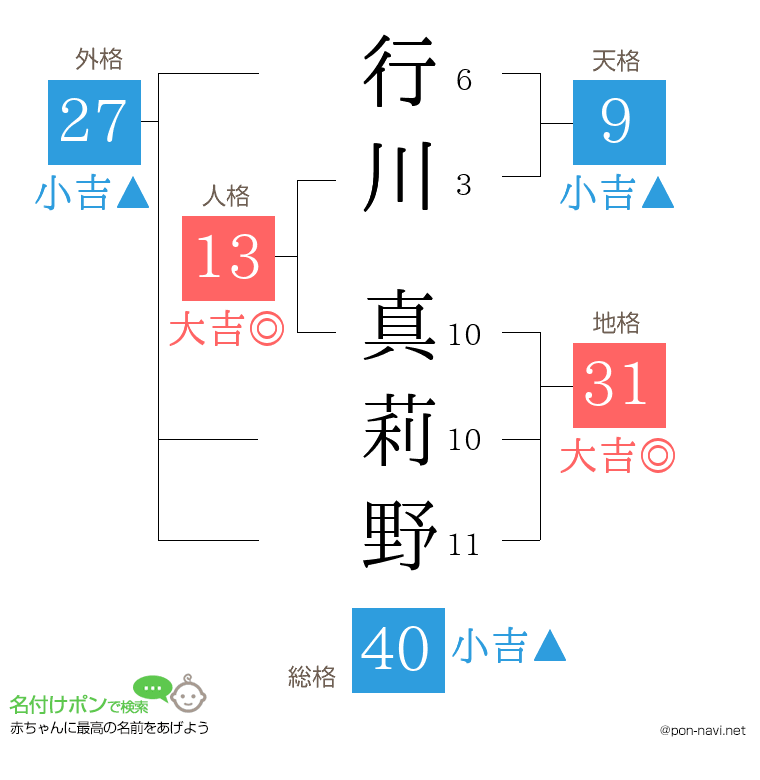 行川 真莉野さんの姓名判断結果
