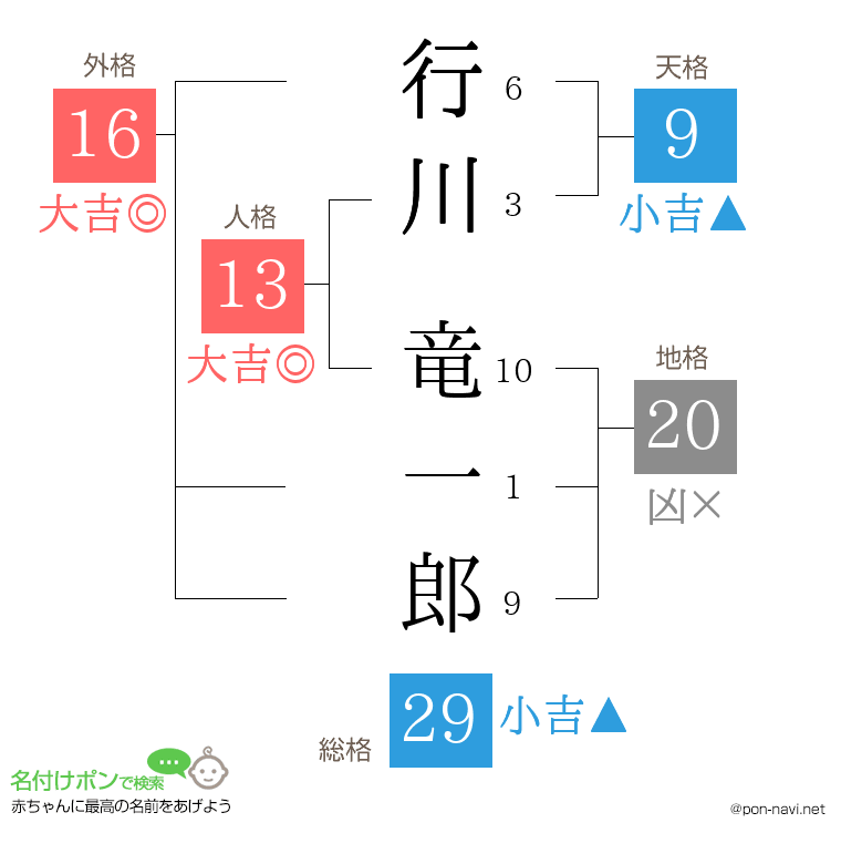 行川 竜一郎さんの姓名判断結果