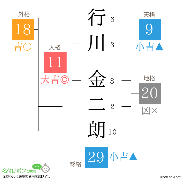 行川 金二朗さんの姓名判断結果