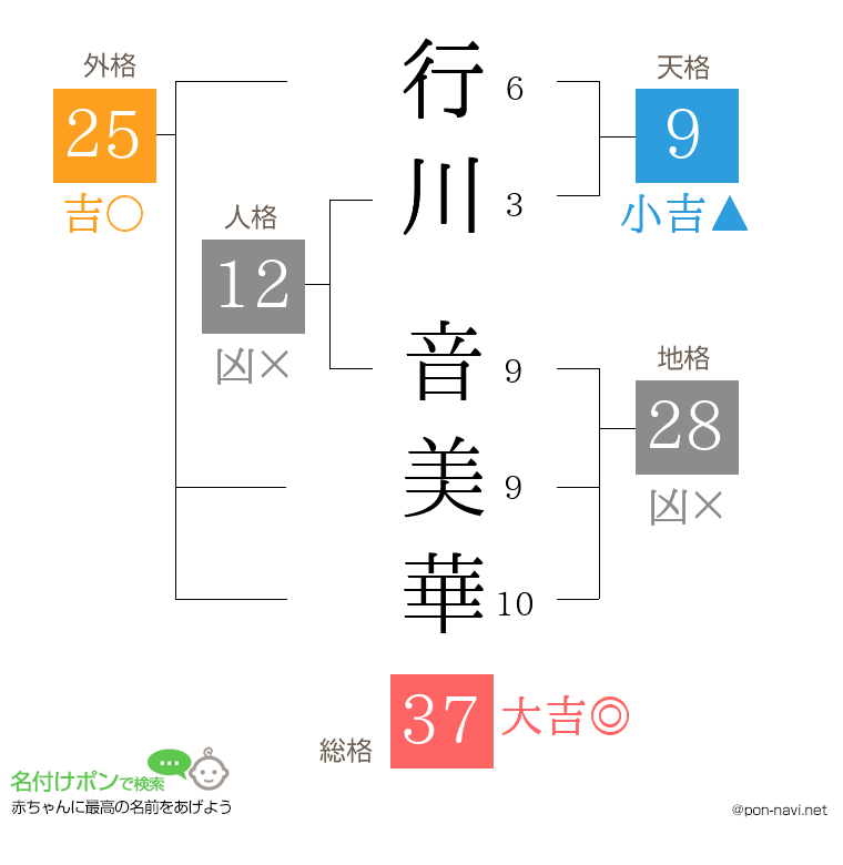 行川 音美華さんの姓名判断結果