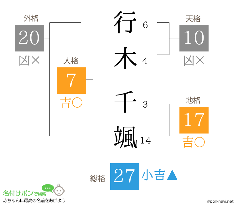 行木 千颯さんの姓名判断結果