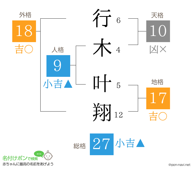 行木 叶翔さんの姓名判断結果