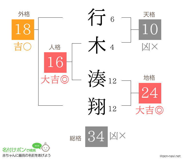 行木 湊翔さんの姓名判断結果
