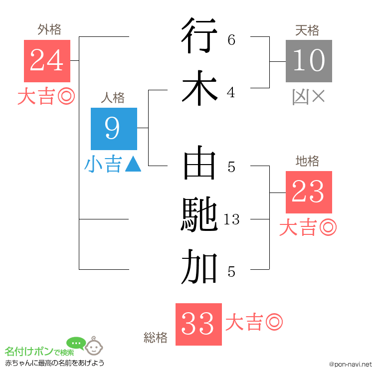 行木 由馳加さんの姓名判断結果