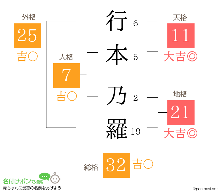 行本 乃羅さんの姓名判断結果