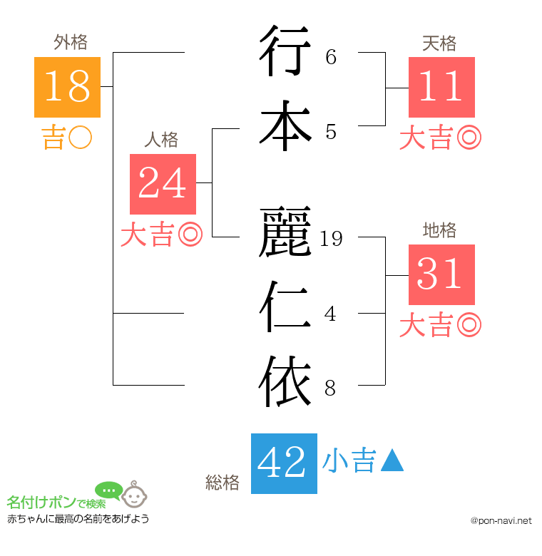 行本 麗仁依さんの姓名判断結果