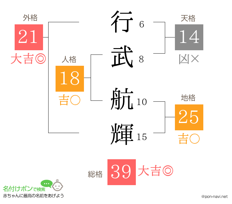 行武 航輝さんの姓名判断結果