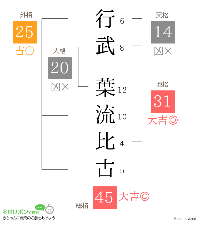 行武 葉流比古さんの姓名判断結果