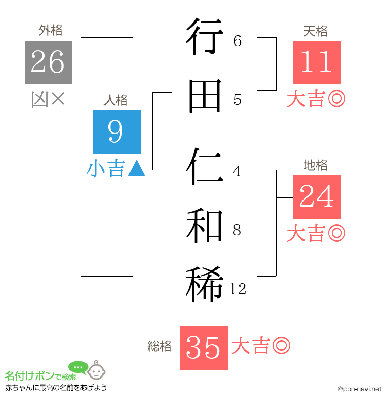 行田 仁和稀さんの姓名判断結果
