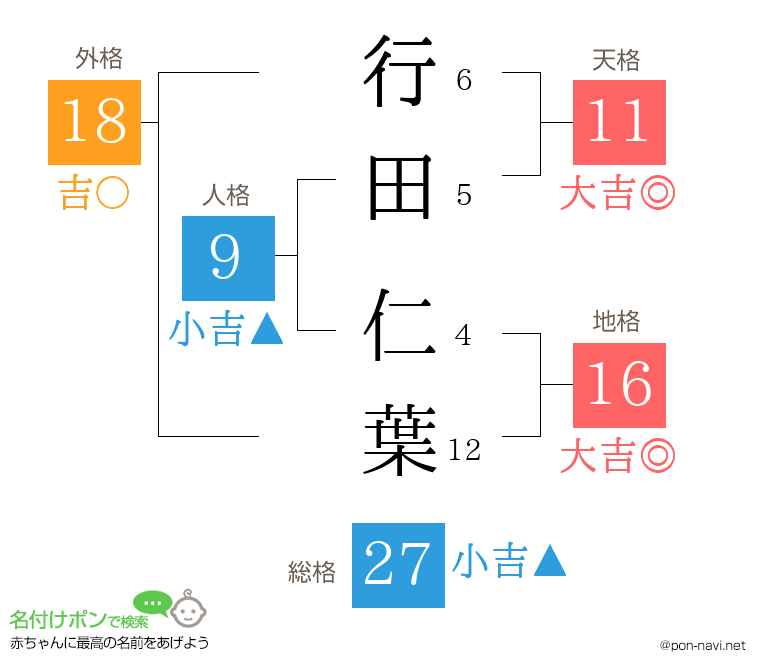 行田 仁葉さんの姓名判断結果