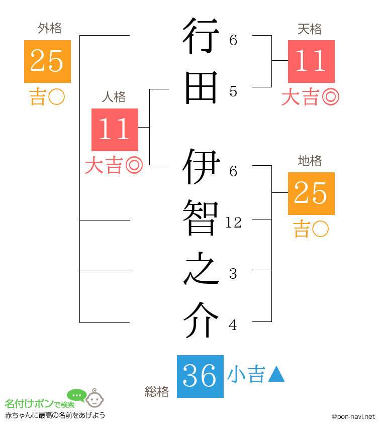 行田 伊智之介さんの姓名判断結果