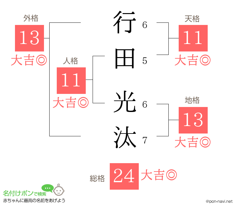 行田 光汰さんの姓名判断結果