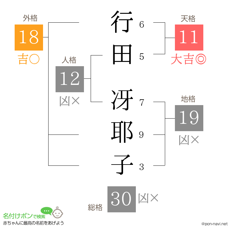 行田 冴耶子さんの姓名判断結果