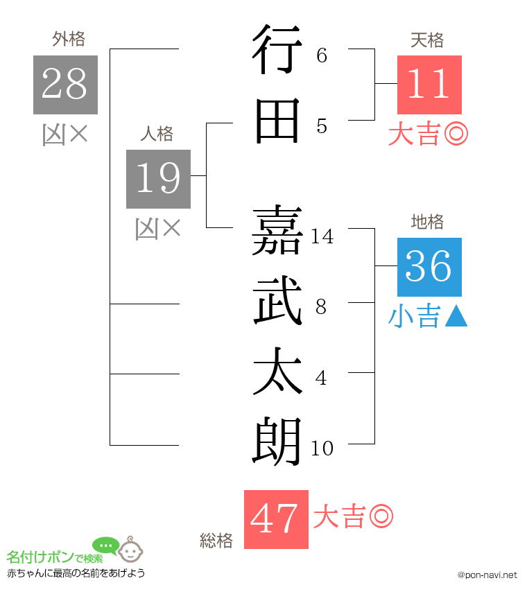行田 嘉武太朗さんの姓名判断結果