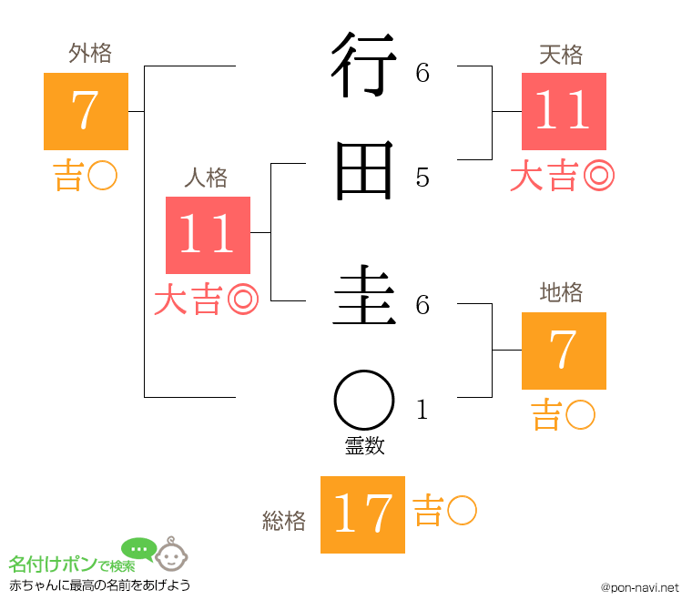 行田 圭さんの姓名判断結果