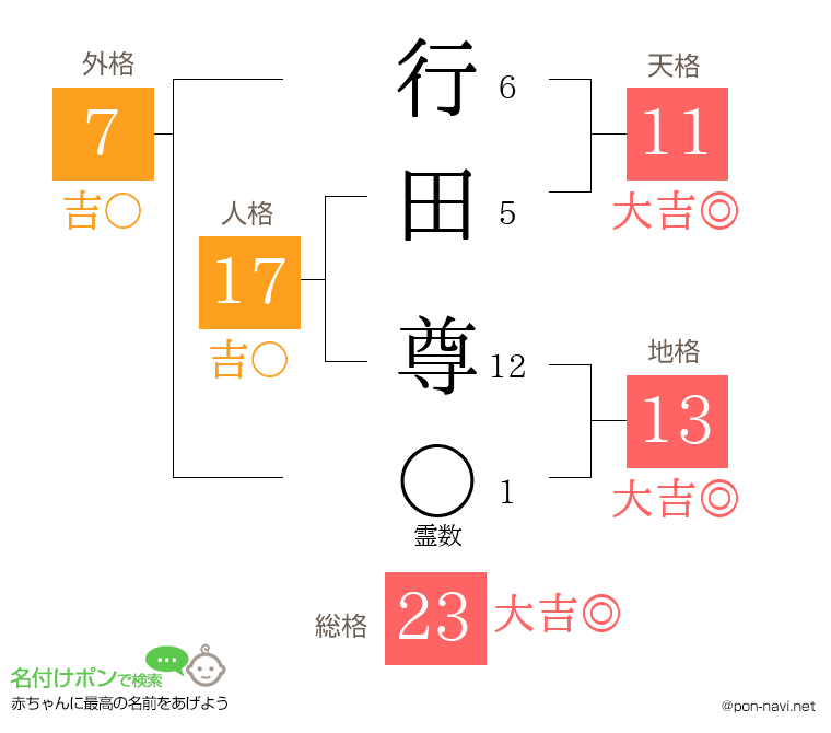 行田 尊さんの姓名判断結果