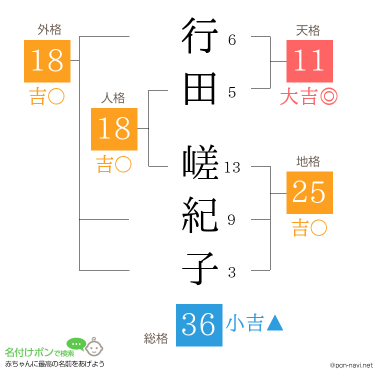 行田 嵯紀子さんの姓名判断結果