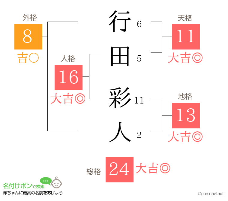 行田 彩人さんの姓名判断結果