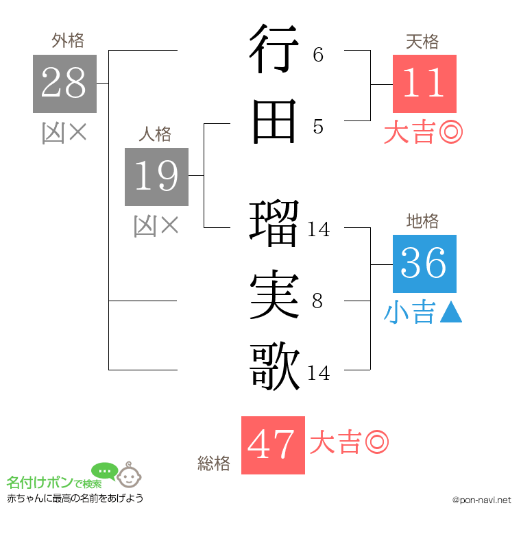 行田 瑠実歌さんの姓名判断結果
