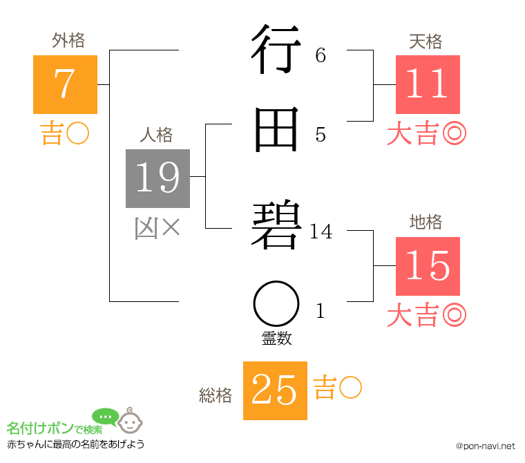 行田 碧さんの姓名判断結果