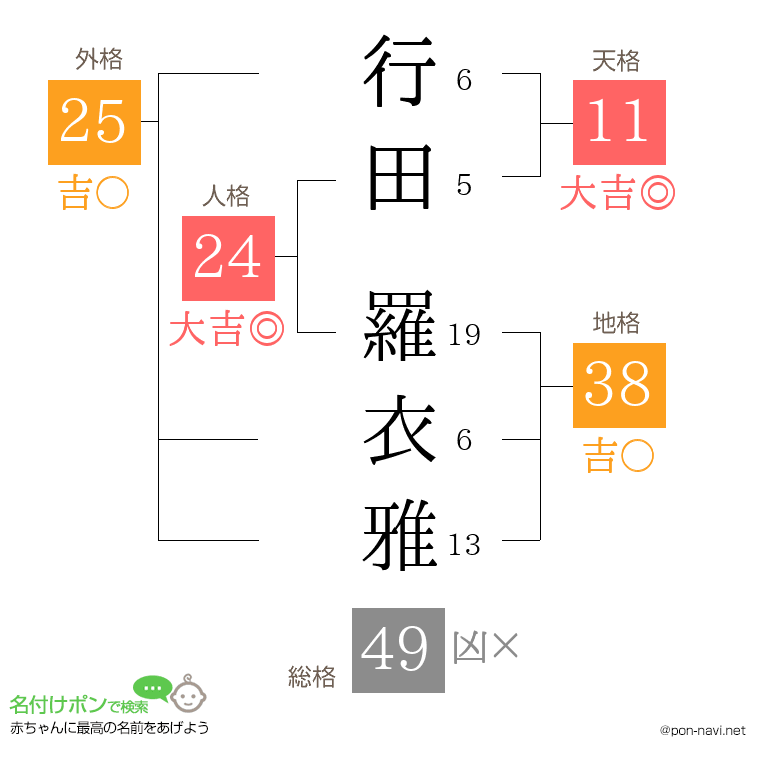行田 羅衣雅さんの姓名判断結果