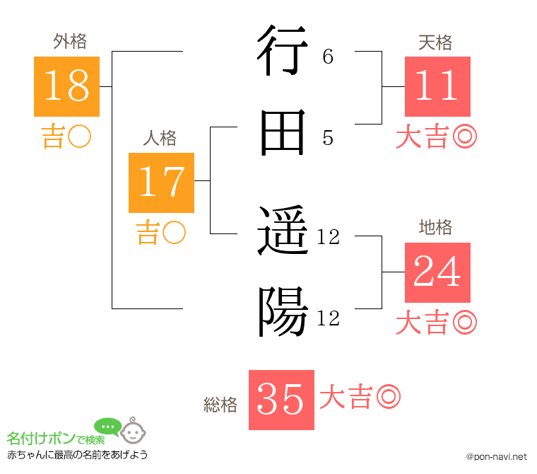 行田 遥陽さんの姓名判断結果
