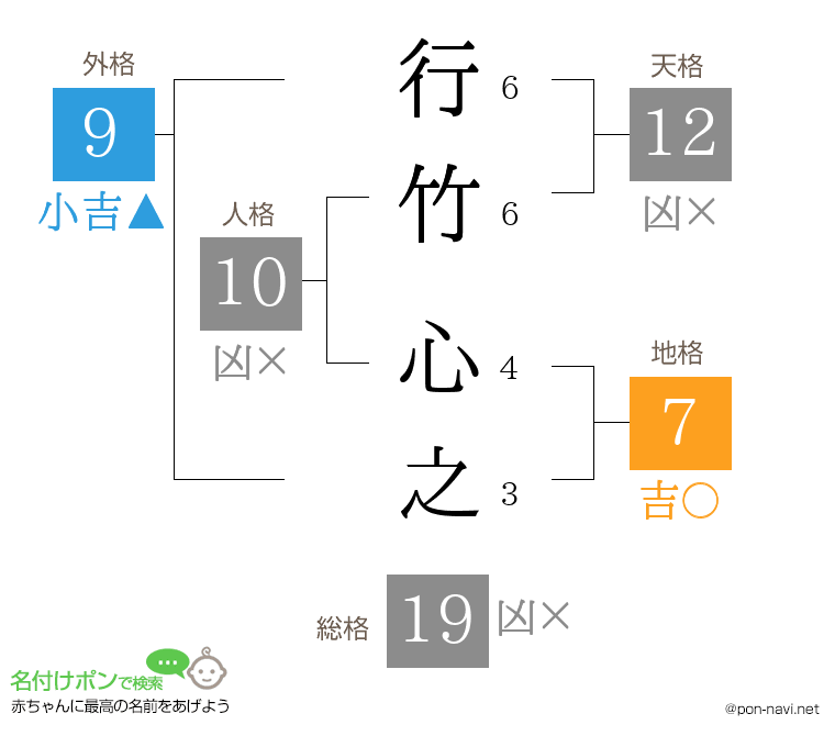行竹 心之さんの姓名判断結果