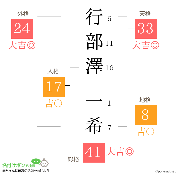 行部澤 一希さんの姓名判断結果