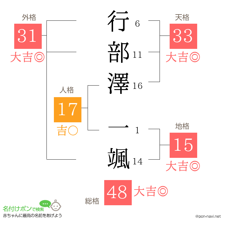 行部澤 一颯さんの姓名判断結果