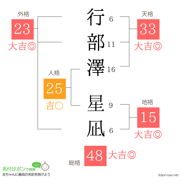 行部澤 星凪さんの姓名判断結果