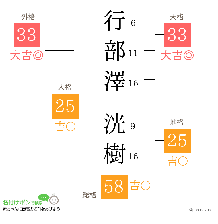 行部澤 洸樹さんの姓名判断結果