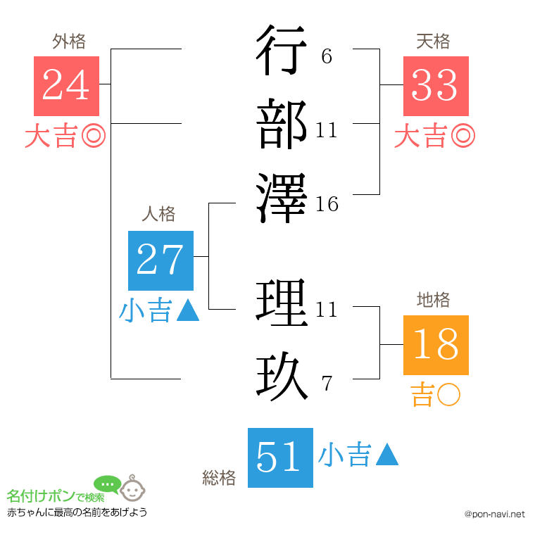 行部澤 理玖さんの姓名判断結果