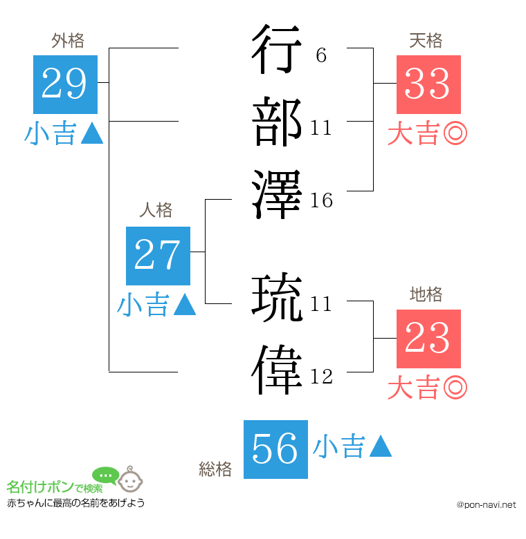 行部澤 琉偉さんの姓名判断結果