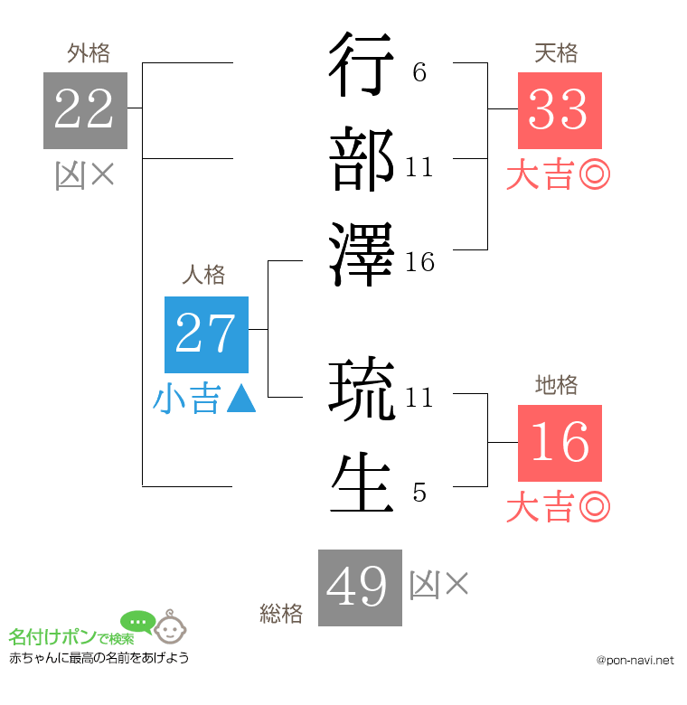 行部澤 琉生さんの姓名判断結果