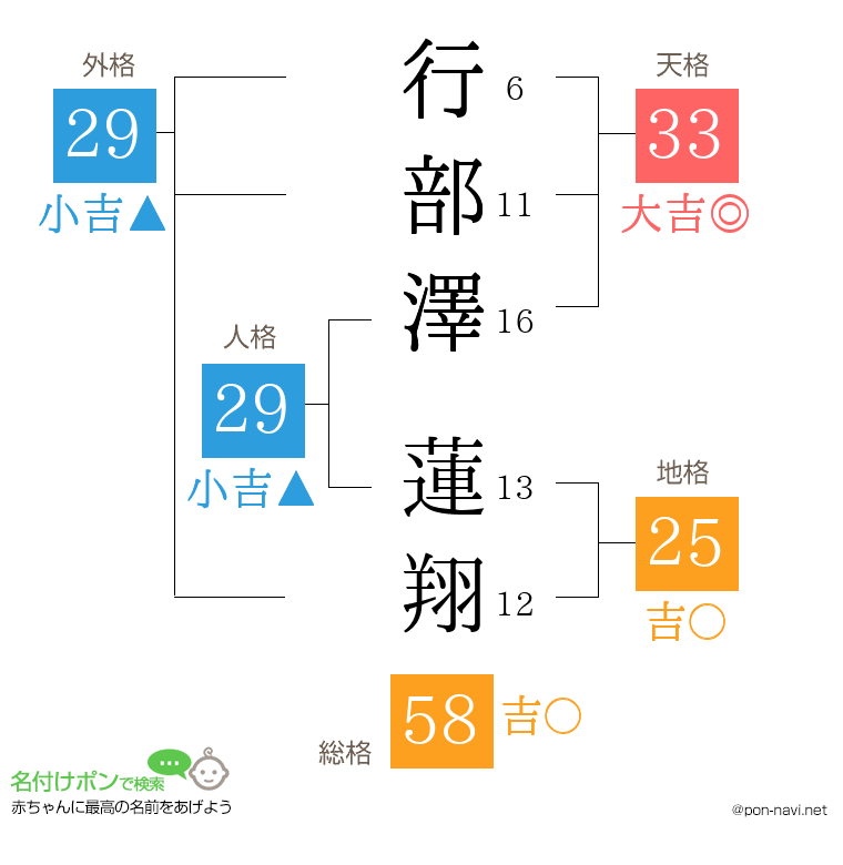 行部澤 蓮翔さんの姓名判断結果