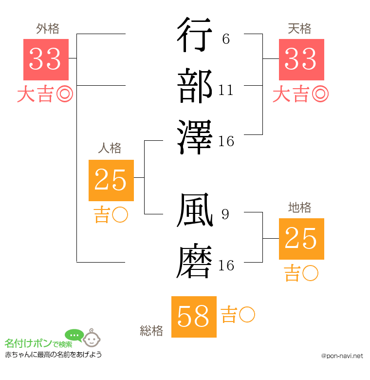 行部澤 風磨さんの姓名判断結果