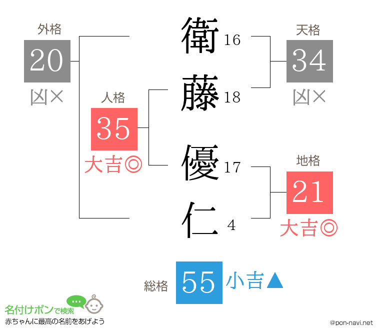 衛藤 優仁さんの姓名判断結果