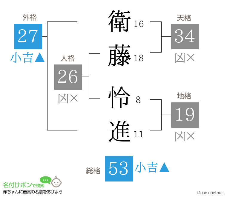 衛藤 怜進さんの姓名判断結果