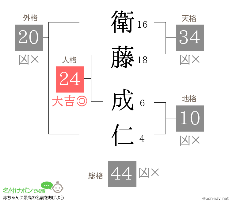 衛藤 成仁さんの姓名判断結果