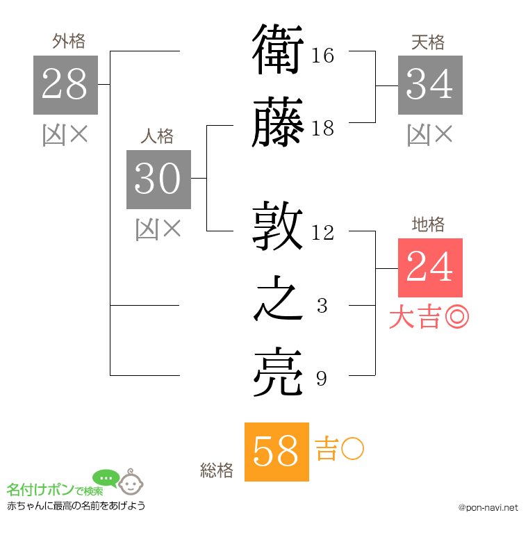 衛藤 敦之亮さんの姓名判断結果