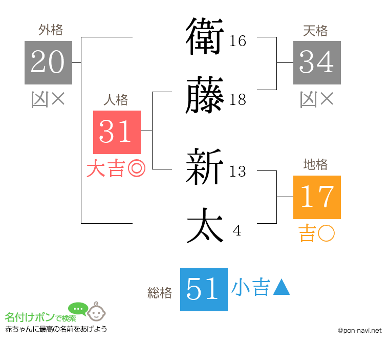 衛藤 新太さんの姓名判断結果