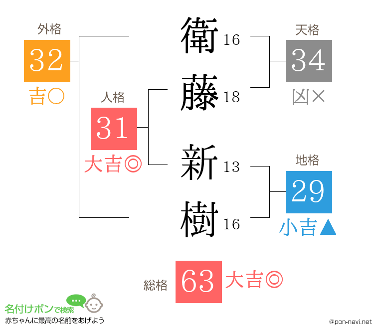 衛藤 新樹さんの姓名判断結果