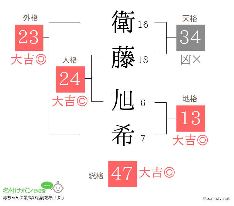 衛藤 旭希さんの姓名判断結果
