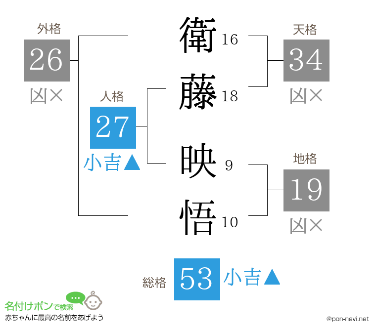 衛藤 映悟さんの姓名判断結果