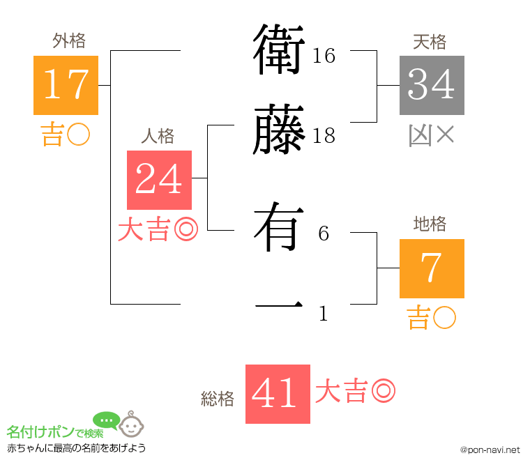 衛藤 有一さんの姓名判断結果