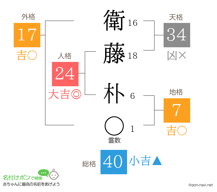 衛藤 朴さんの姓名判断結果