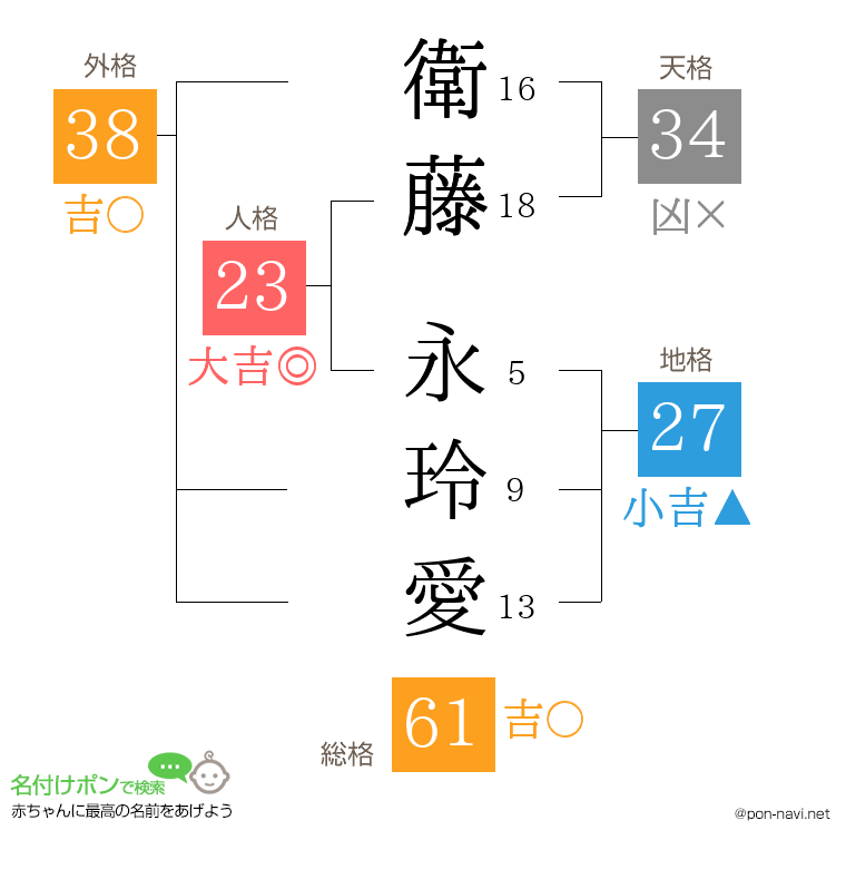 衛藤 永玲愛さんの姓名判断結果